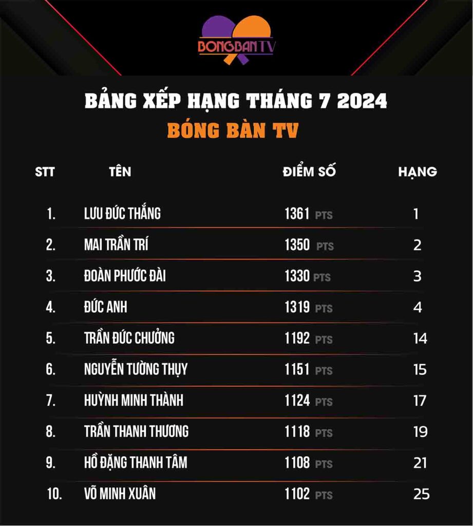 Bảng xếp hạng vận động viên tháng 7
