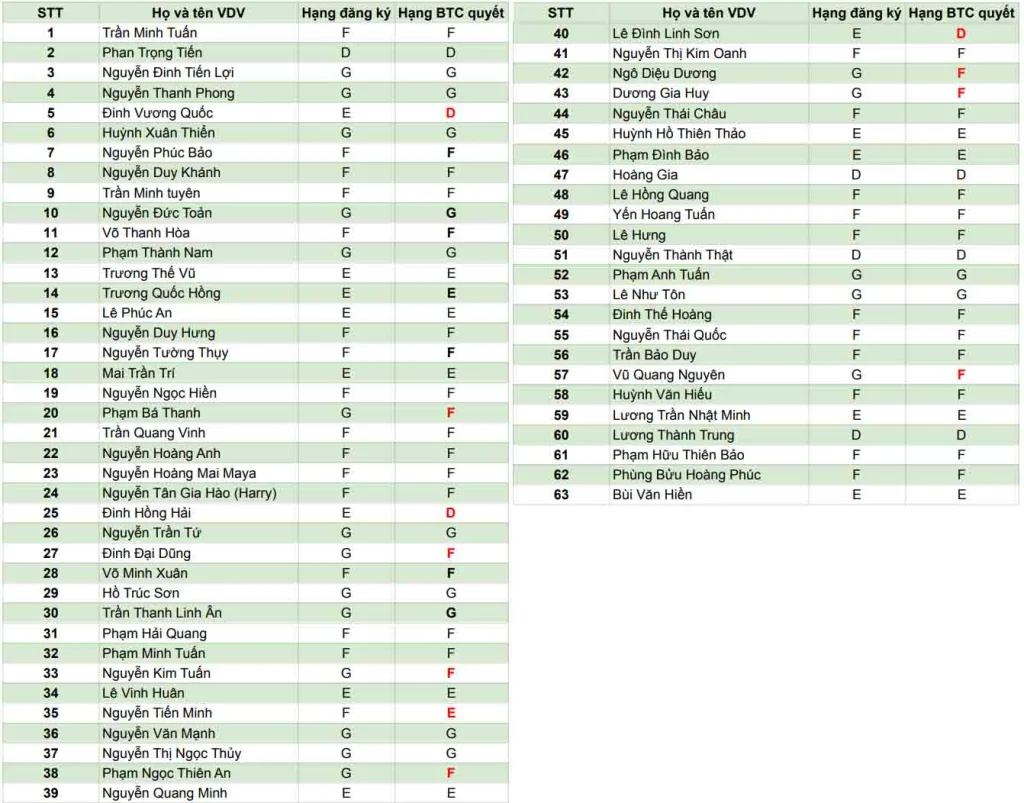 Danh sách vận động viên tham gia